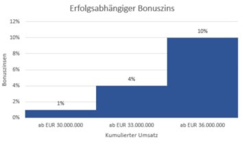 Bonuszinsen-Diagramm
