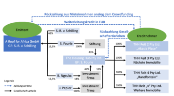 Crowdunding-Struktur des Projektes “A Roof For Africa”