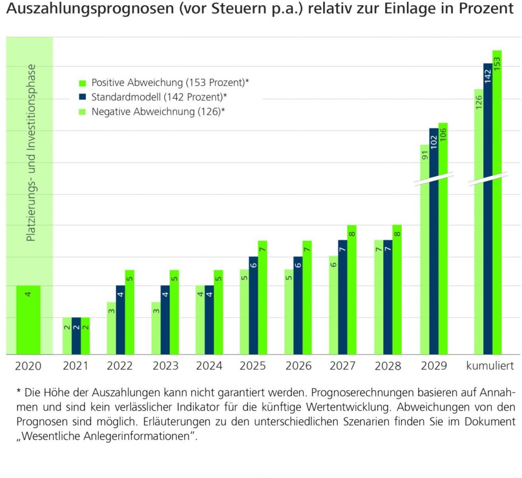 Graphische Darstellung der Auszahlungsprognosen (vor Steuern p.a.) relativ zur Einlage in Prozent