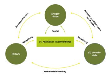 Schaubild Investmentsfonds zusammenspiel der Aktoren 