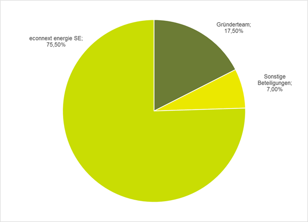 Diagramm der Gesellschafteranteile