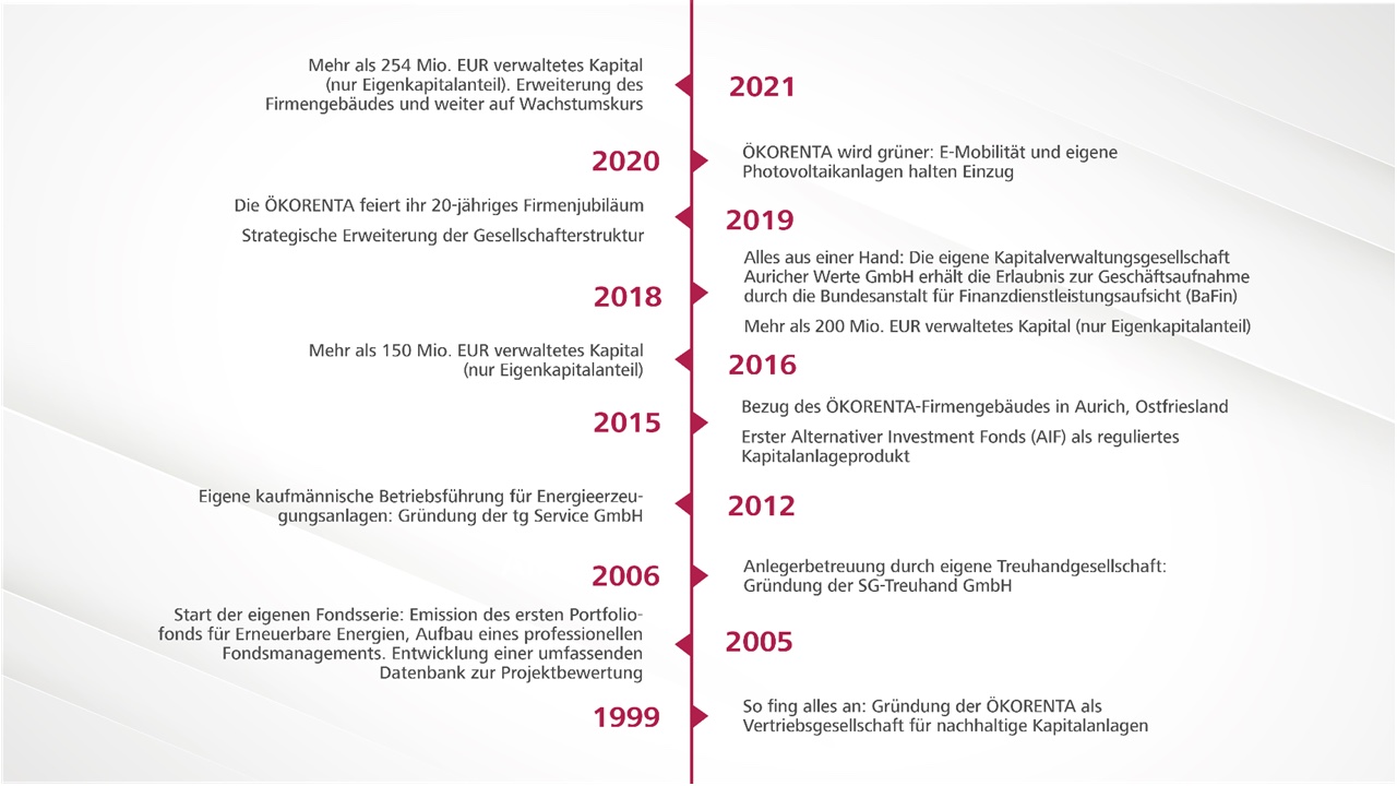 Wichtige Ereignisse seit der Gründung von ÖKORENTA FINANZ GmbH