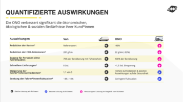 Schaubild quantifizierte Auswirkungen der ONO und eines normalen Vans