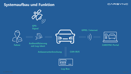 Systemaufbau und Funktionen