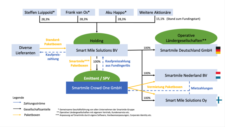 Geschäftsaufbau von Smartmile