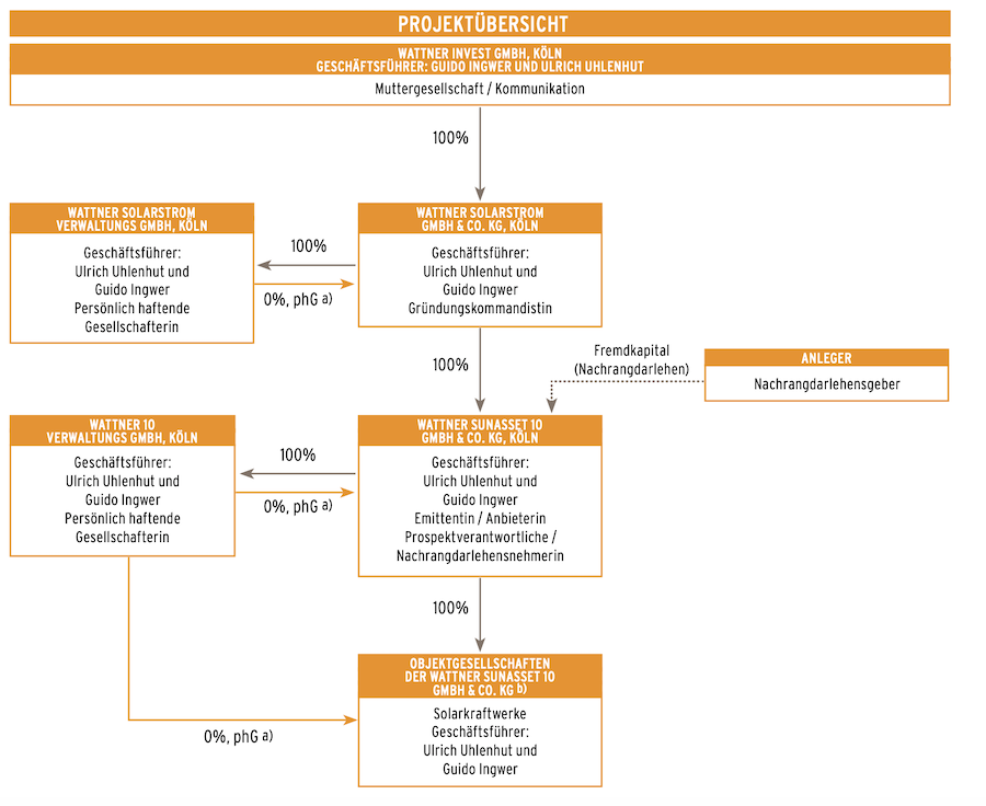 Organigramm Wattner SunAsset 10