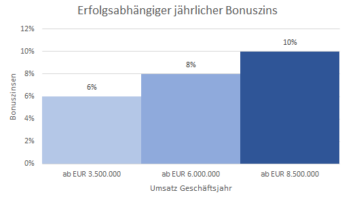 Schaubild Erfolgsabhängiger Bonuszins