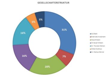 Das Bild zeigt die Gesellschafterstruktur von sustainabill.