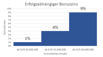 Schaubild zum erfolgsabhängigen Bonsuzins bei solargrün II
