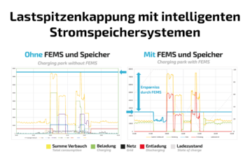 Das Bild zeigt Lastspitzenkappung mit intelligtenten Stromspeichersystemen.