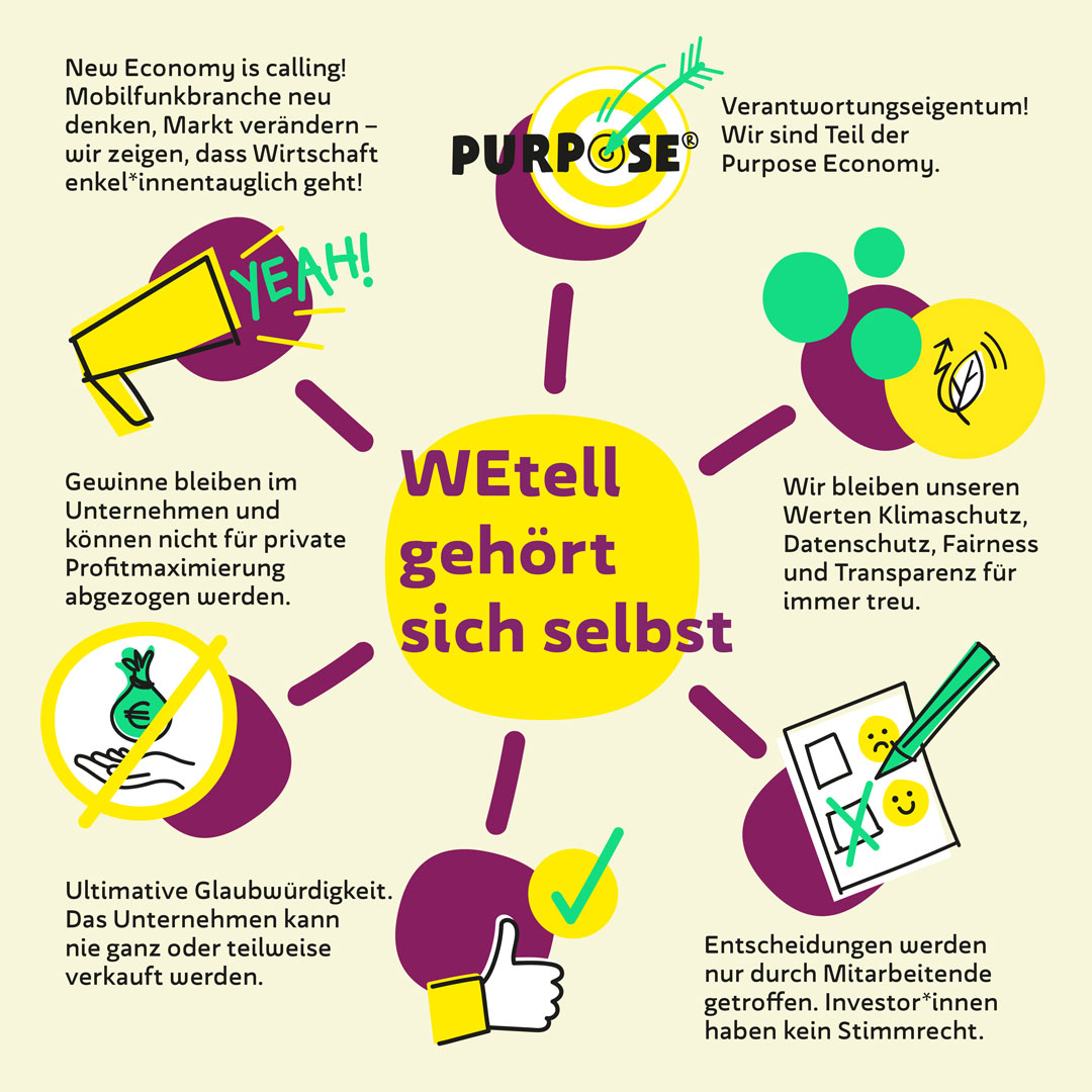 Das Bild zeigt die Kernelemente, die WEtell als Purpose-Unternehmen ausmachen.
