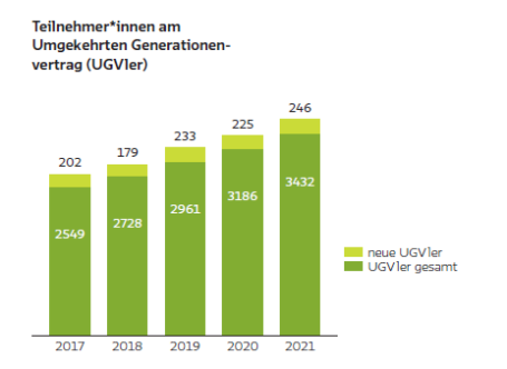 StudierendenGesellschaft Witten: Teilnehmende am UGV