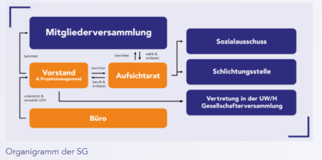 StudierendenGesellschaft Witten - Organigramm 