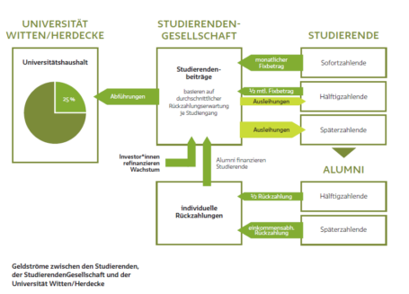 StudierendenGesellschaft Witten: Studienbeiträge an der Universität Witten/Herdecke