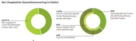 StudierendenGesellschaft Witten - der umgekehrte Generationenvertrag