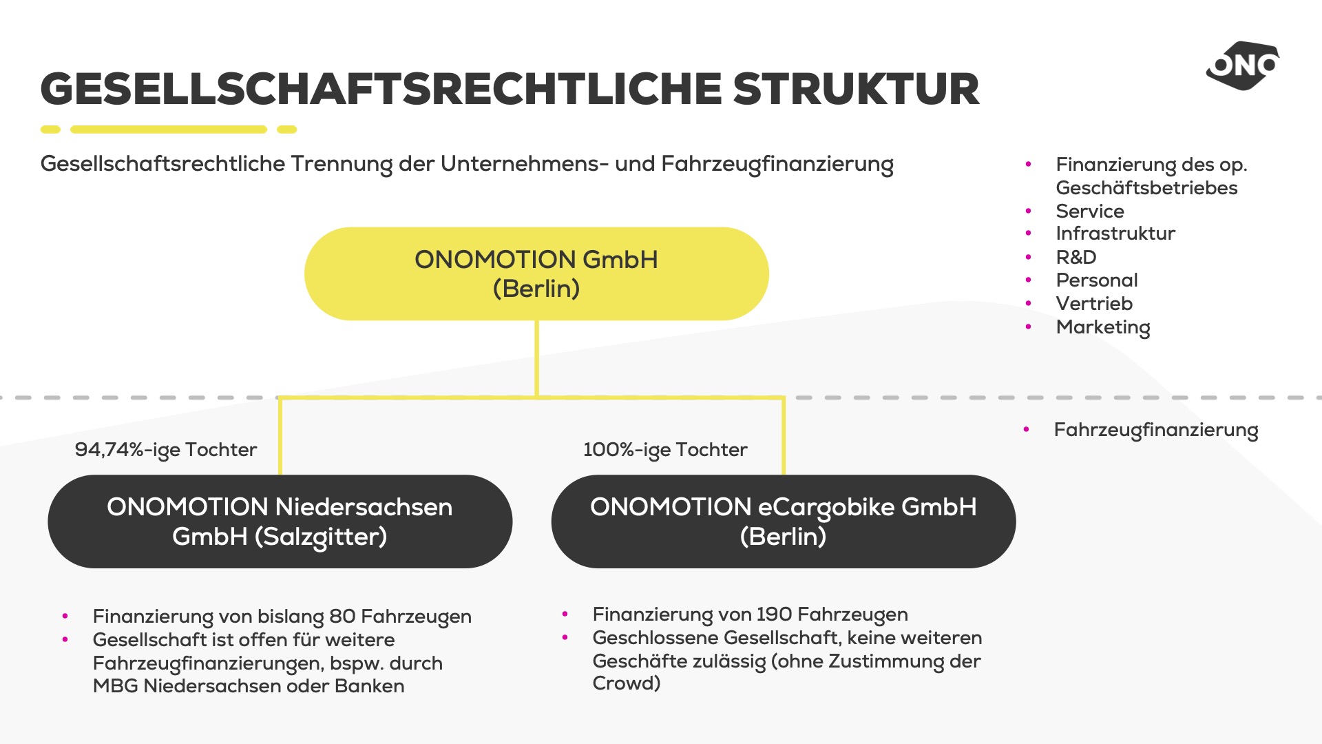 Gesellschaftlichsrechtliche Struktur ONOMOTION Schaubild