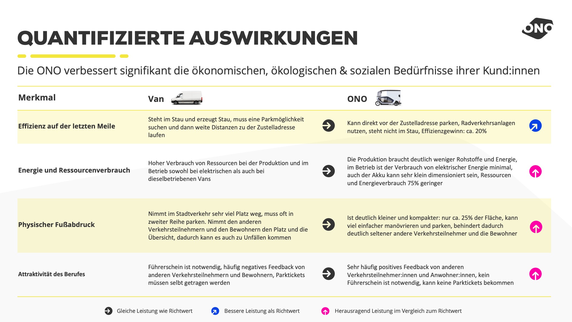Merkmale der ONO gegenüber eines klassischen Vans
