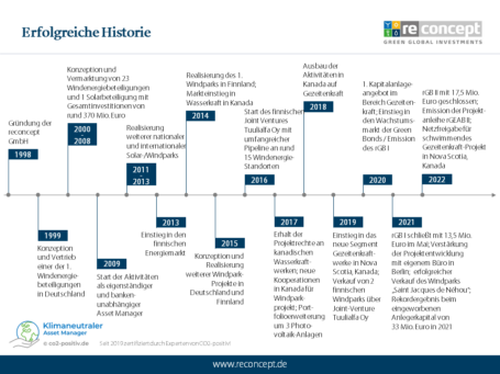 Die Historie von reconcept
