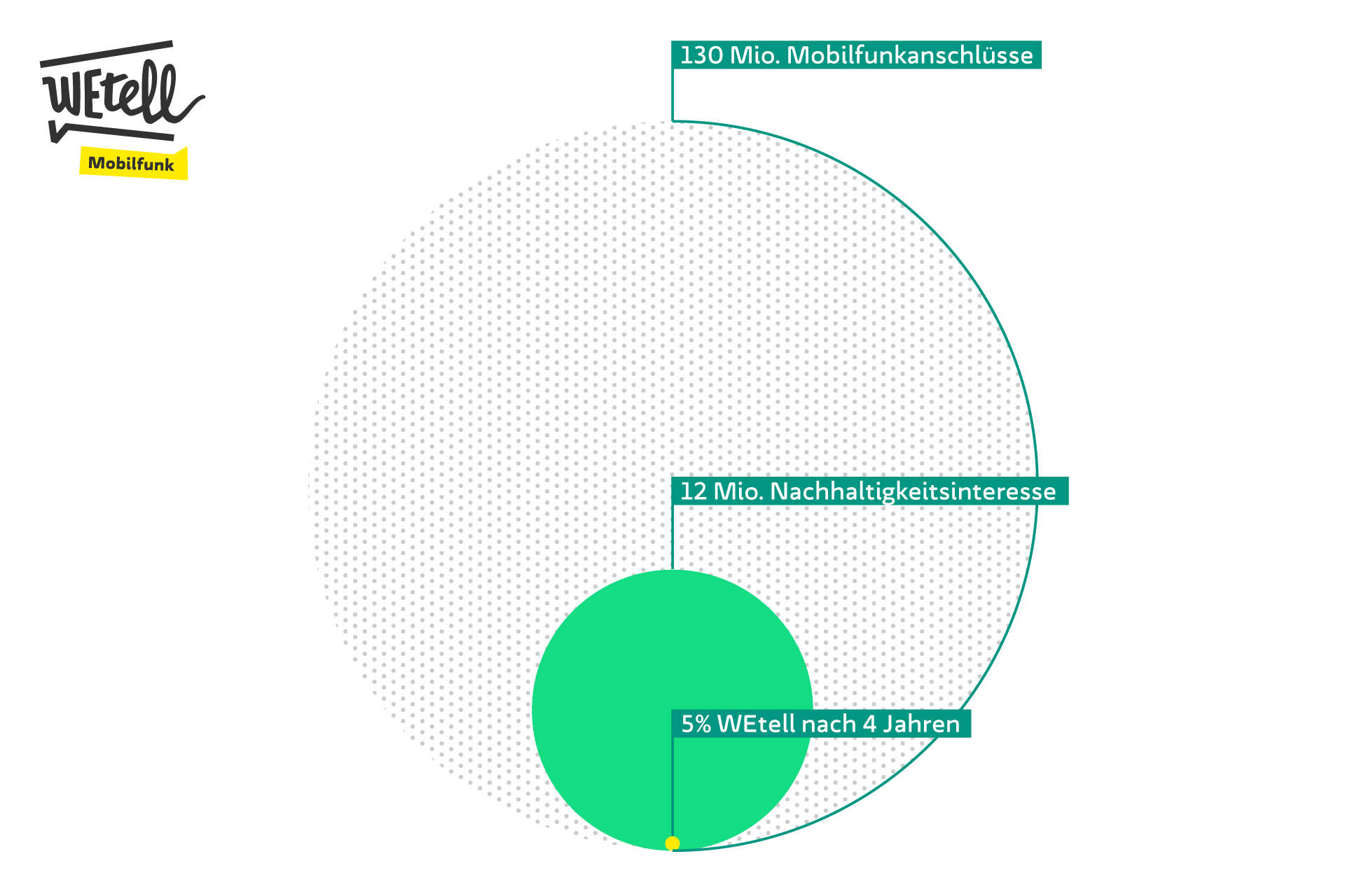 Grafischer Darstellung der Gesamtanzahl der Mobilfunkanschlüsse (130 Mio.) Davon ein potenzieller Markt an 12.Mio. Nachhaltigkeitsinteressierten. Davon deckt WETell nach 4 Jahren bestand 5% ab.