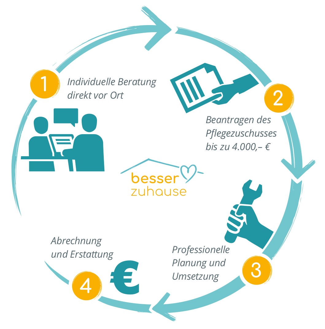 besser zuhause - Rundum-Sorglos-Service