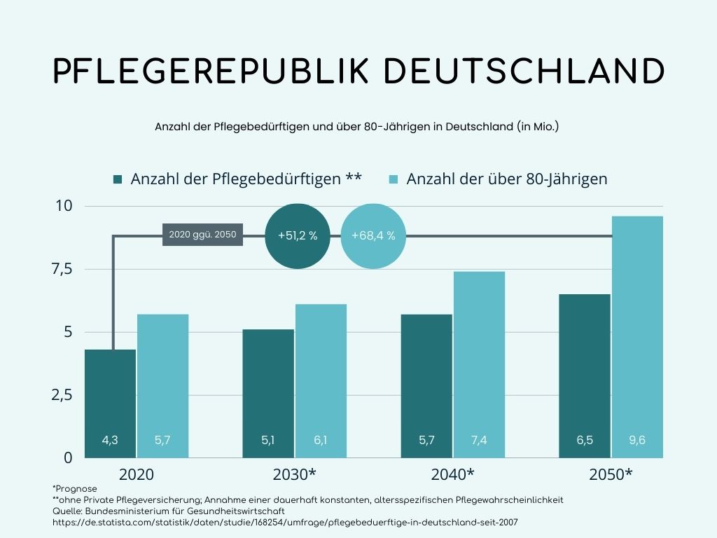 Graphische Darstellung die zeigt dass die Anzahl der Pflegebedürftigen und der über 80-Jährigen in Deutschland bis 2050 stark ansteigen wird.