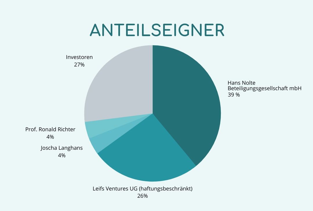 besser zuhause Anteilseigner