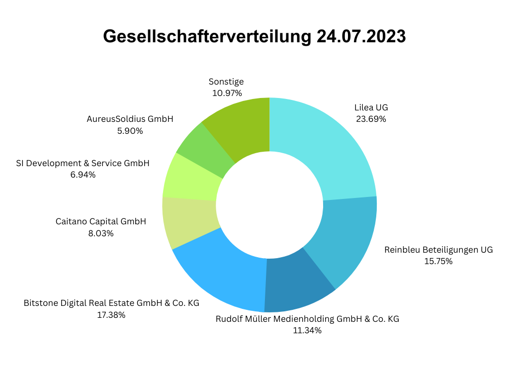 Gesellschafterverteilung