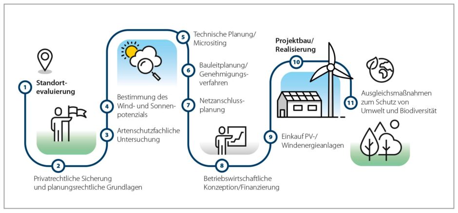 Projektentwicklungsgrafik