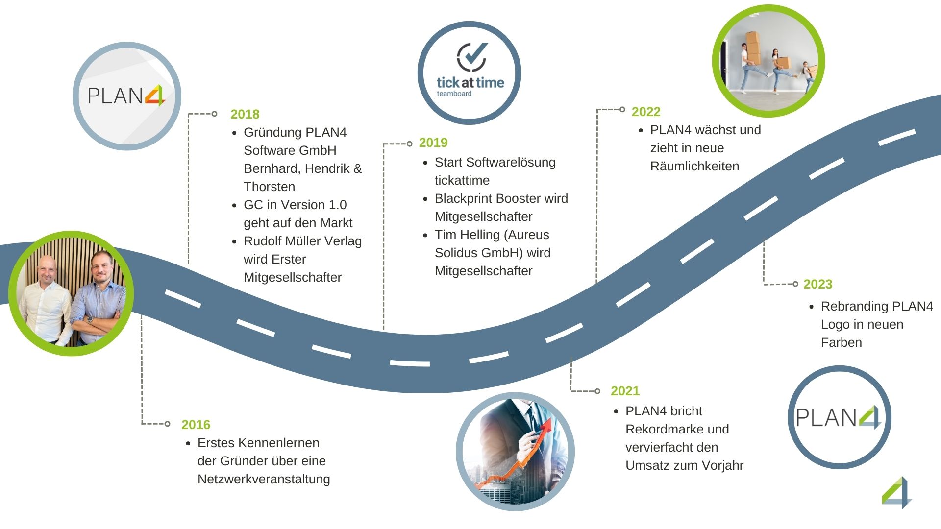 Unternehmenshistorie der Plan4 GmbH im Zeitstrahl