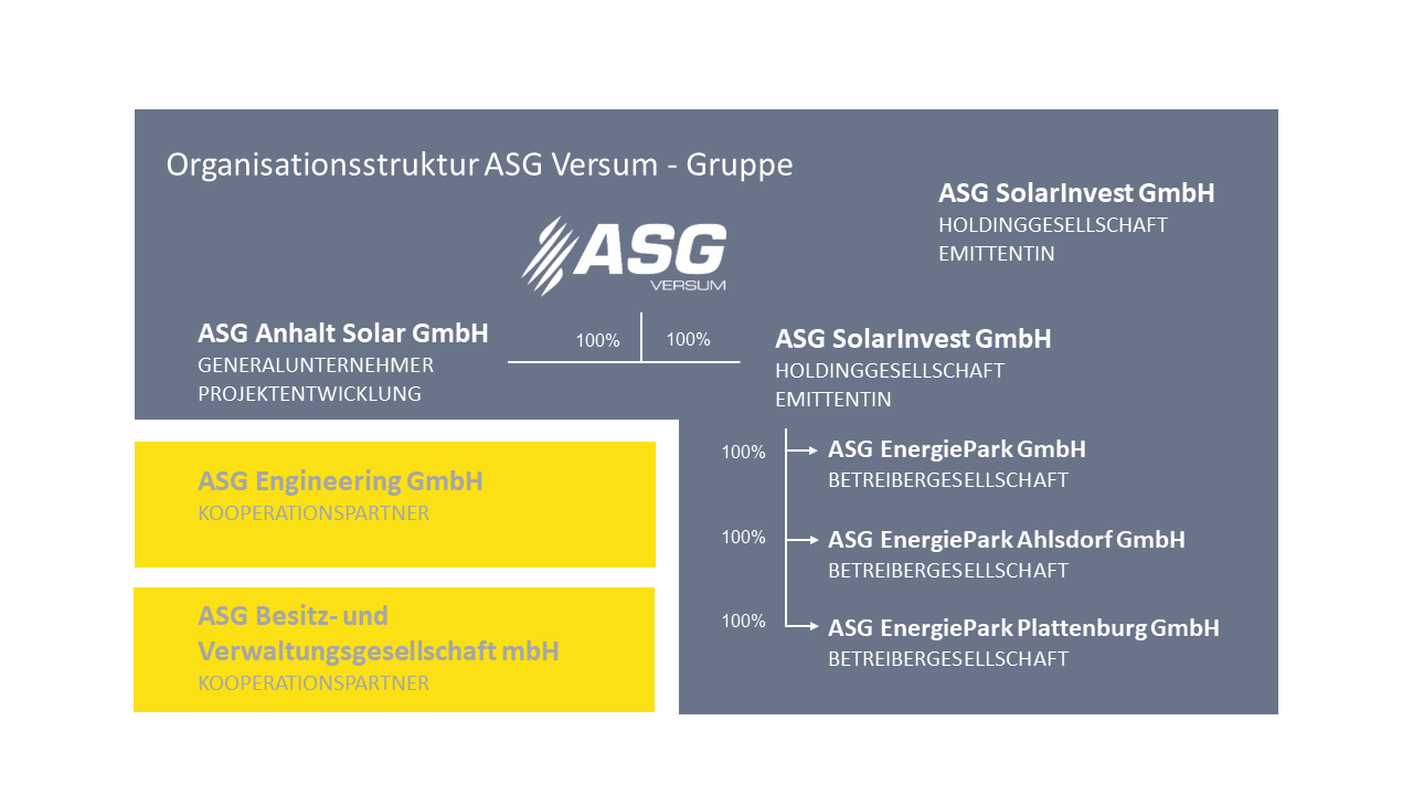 Organigramm ASG