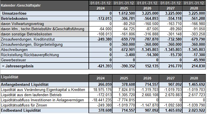 Übersicht der Finanzplanung