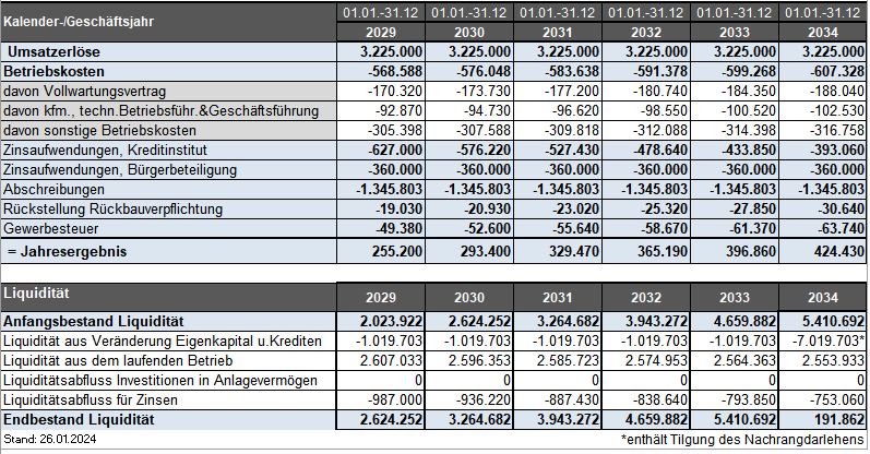 Finanzplanung zweiter Teil ab 2029