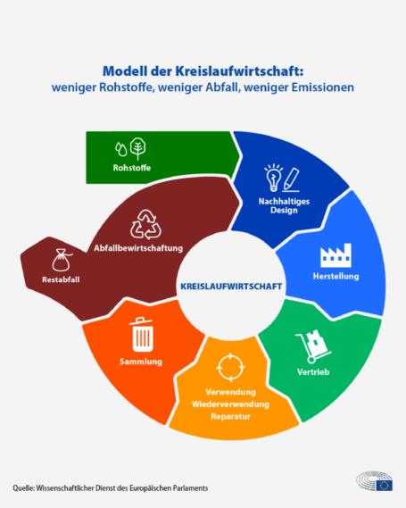 Infografik Infografik zur Kreislaufwirtschaft – einfach erklärt: Modell der Kreislaufwirtschaft mit einem farbigen Kreisschema. Die einzelnen Schritte sind: Rohstoffe, nachhaltiges Design, Herstellung, Vertrieb, Verwendung/Wiederverwendung/Reparatur, Sammlung, Abfallbewirtschaftung und Restabfall. Der Text oben lautet: 'Modell der Kreislaufwirtschaft: weniger Rohstoffe, weniger Abfall, weniger Emissionen'. Quelle: Wissenschaftlicher Dienst des Europäischen Parlaments.