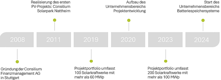 Auf dem Bild ist der Zeitstrahl edr Consilium Gruppe abgebildet. 