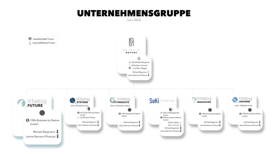 Organigramm mit der Überschrift „UNTERNEHMENSGRUPPE Juni 2025“. Im Zentrum oben das Hauptunternehmen „Business by Nature“, Gesellschafter: 50 % Michael Bergmann, 49,9 % Björn Ciniczoil, 0,1 % Mario Wagner. Geschäftsführer: Michael Bergmann, Prokura: Janine Raimann. Darunter miteinander verbunden sechs Tochterunternehmen mit eigenen Boxen: littlebigFUTURE: 100 % Tochter der Business by Nature GmbH; Geschäftsführer: Michael Bergmann, Prokura: Janine Raimann, littlebigSYSTEMS (ehem. Mindset Solution): 66,7 % Business by Nature GmbH, 33,3 % Swon Prokop; Geschäftsführer: Michael Bergmann, Prokura: Janine Raimann., littlebigPRODUCTS (ehem. fiveandton trading): 100 % Business by Nature GmbH; Geschäftsführer: Michael Bergmann, Prokura: Janine Raimann., SoKi (Sozialer Kitabau): 60 % CZ Management GmbH, 40 % Business by Nature GmbH; Geschäftsführer: Kerstin Hippler, Björn Ciniczoil; Prokura: Michael Bergmann, Janine Raimann, littlebigINNOVATION: 100 % Business by Nature GmbH; Geschäftsführer: Michael Bergmann, Prokura: Janine Raimann, littlebigUNIVERSE (ehem. littlebigProducts): 100 % Business by Nature GmbH; Geschäftsführer: Michael Bergmann, Prokura: Janine Raimann. Oben links Legende zur Kennzeichnung von Gesellschaftern und Geschäftsführern. Das Schaubild ist weiß-blau gestaltet, die Unternehmen durch Linien verbunden.