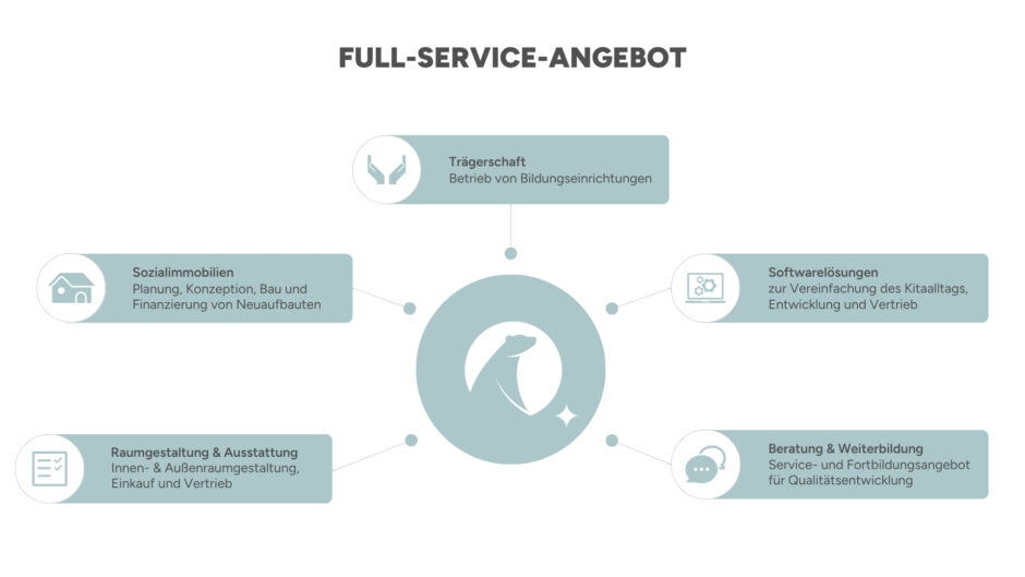 Infografik mit dem Titel „Full-Service-Angebot“. Im Zentrum ist das Logo von littlebigFuture (eine stilisierte Robbe in einem Kreis). Von der Mitte führen Linien zu fünf Rechtecken, in denen sich jeweils ein Symbol und folgende Stichpunkte befinden: Trägerschaft (Betrieb von Bildungseinrichtungen), Sozialimmobilien (Planung, Konzeption, Bau und Finanzierung von Neuaufbauten), Raumgestaltung & Ausstattung (Innen- und Außenraumgestaltung, Einkauf und Vertrieb), Softwarelösungen /Zur Vereinfachung des Kitaalltags, Entwicklung und Vertrieb), Beratung & Weiterbildung (Service- und Fortbildungsangebot für Qualitätsentwicklung) Das Farbschema ist hellblau-grau und weiß; Icons illustrieren die jeweilige Kategorie (z.B. Hände, Haus, Checkliste, Bildschirm mit Zahnrädern, Sprechblase mit Kopfhörern).