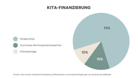Die Grafik zeigt die Verteilung der verschiedenen Mittel der Kita-Finanzierung von littlebigFuture Kindertageseinrichtungen. Sie zeigt, dass 75% auf Fördermitteln, 15 % aus Zuschüssen der Kooperationspartnern und 10% aus Elternbezügen stammen. Außerdem wird darauf hingewiesen, dass dies eine vereinfachte Darstellung ist und es komplexere Regelungen in den einzelnen Bundesländern gibt.