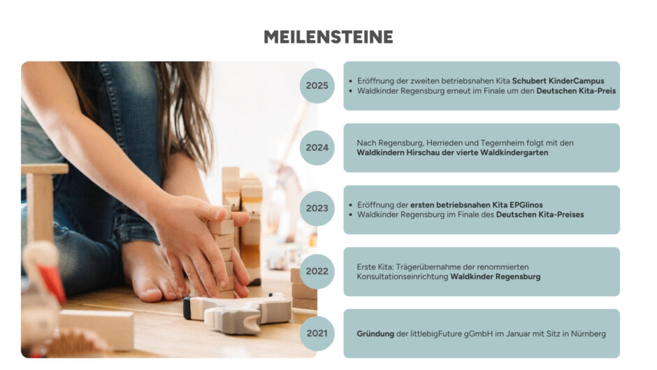 Links ist ein Bild mit einem Kind, dass mit Holzklötzen spielt. Rechts sind die Meilensteine seid 2021 aufgeführt mit folgenden Informationen: 2021: Gründung der littleugFuture gGmbH im Januar mit Sitz in Nürnberg 2022: Erste Kita: Trägerübernahme der renommierten Konsultationseinrichtung Waldkinder Regensburg, 2023: Eröffnung der ersten betriebsnahen Kita EPGlinos, Walkinder Regensburg im Finale des Deutschen Kita-Preises, 2024: nach Regensburg, Herrieden und Tegernheim folgt mit den Waldkindern Hirschau der vierte Waldkindergarten, 2025: Eröffnung der zweiten betriebnahen Kita Schubert Kinder-Campus, Waldkinder Regensburg erneut im Finale um den Deutschen-Kita-Preis