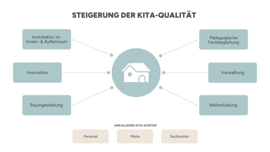 Zu sehen ist eine Grafik mit dem Titel "Steigerung der Kita-Qualität". Sie zeigt in Form einer sog. Mindmap. mit welchen Aspekten die littlebig Future GmbH die Kita-QUalität verbessert. Genannt sind: Architektur im Innen. & Außenbereich, Innovation, Raumgestaltung, Pädagogische Fachbegleitung, Verwaltung, Weiterbildung sowie die anfallenden Kita-Kosten mit den Posten: Personal, Miete, Sachkosten.