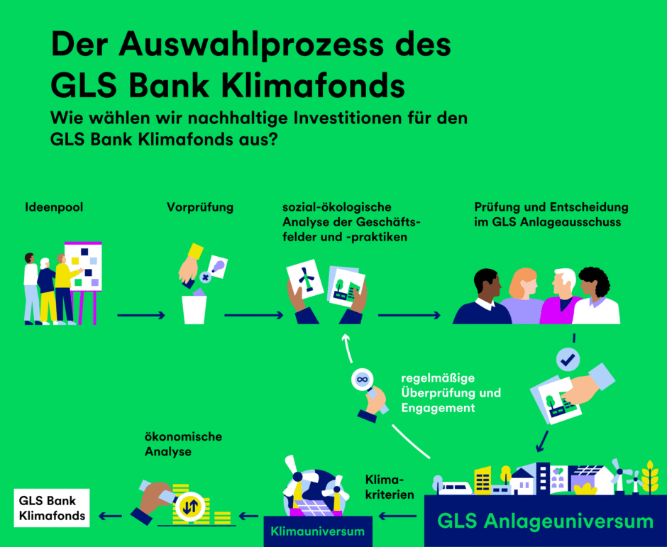 Grafik zum Auswahlprozess des GLS Bank Klimafonds
